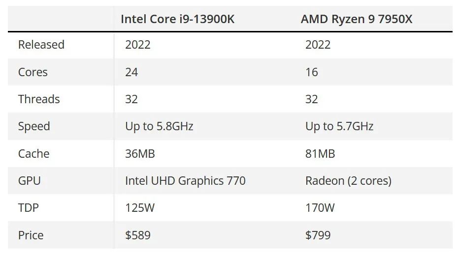 AMD 和 英特尔 Win11 旗舰处理器性能对比