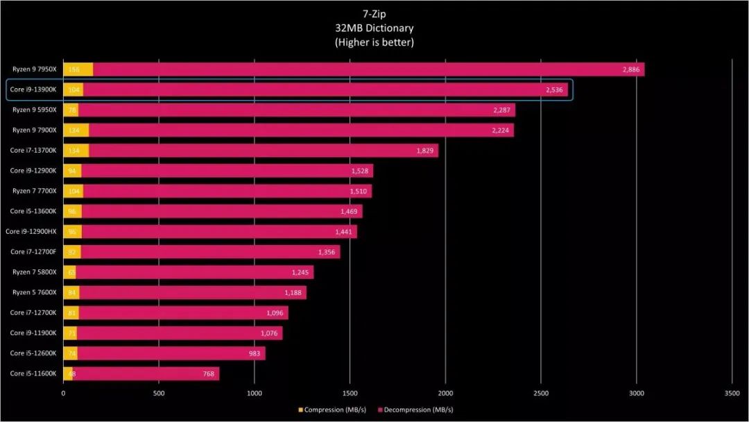 AMD 和 英特尔 Win11 旗舰处理器性能对比