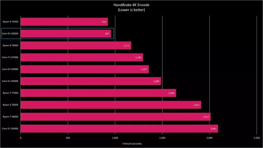 AMD 和 英特尔 Win11 旗舰处理器性能对比