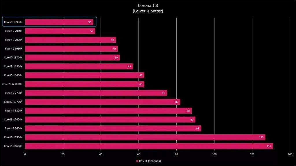 AMD 和 英特尔 Win11 旗舰处理器性能对比