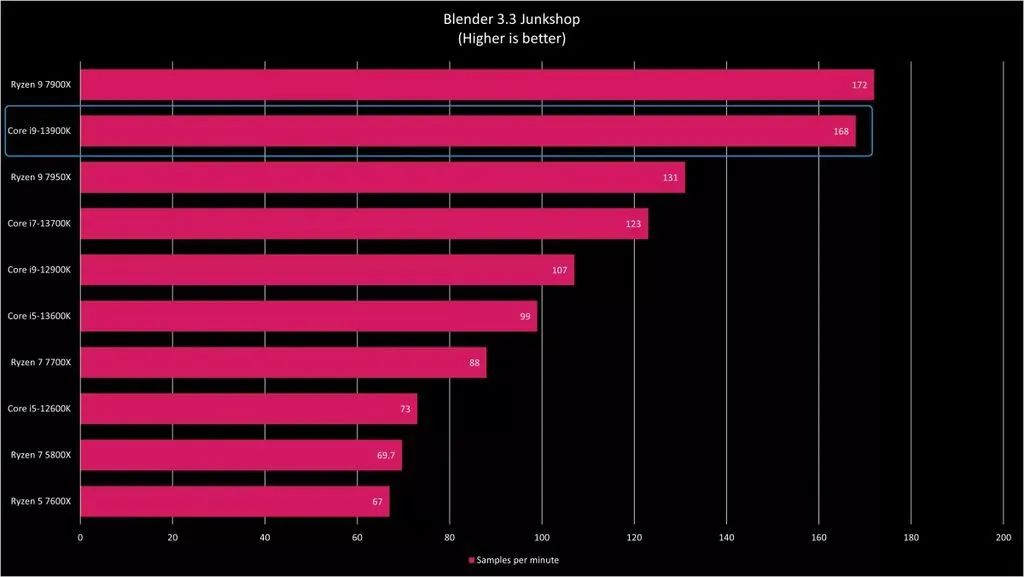AMD 和 英特尔 Win11 旗舰处理器性能对比