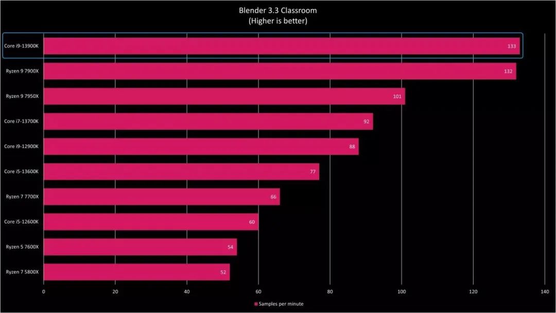 AMD 和 英特尔 Win11 旗舰处理器性能对比