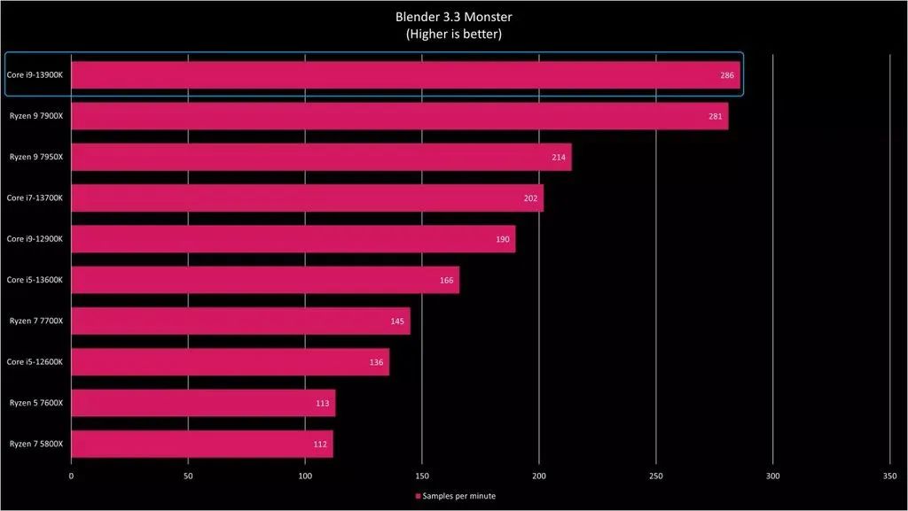 AMD 和 英特尔 Win11 旗舰处理器性能对比
