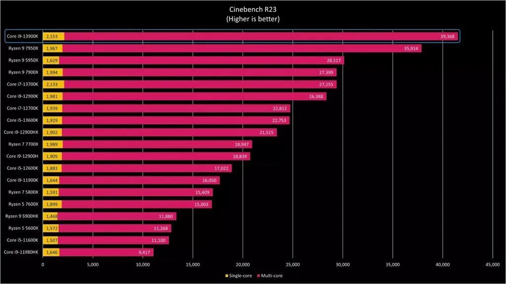 AMD 和 英特尔 Win11 旗舰处理器性能对比