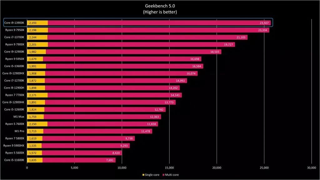 AMD 和 英特尔 Win11 旗舰处理器性能对比