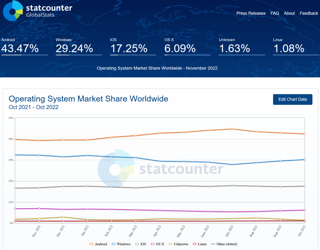 Win10份额下降，Win11缓慢攀升！