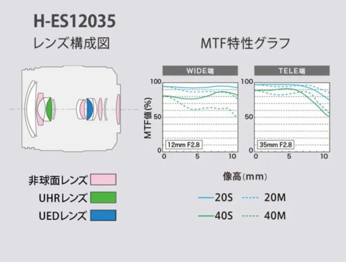 焕新转生？松下或将推徕卡前缀M43画幅标变镜头