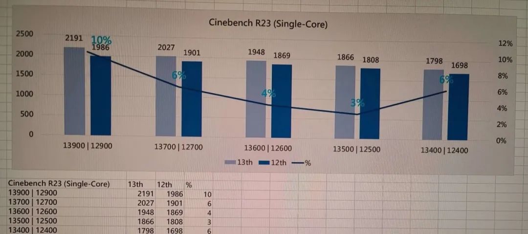 英特尔 13 代酷睿非 K 处理器曝光，多核最高提升 64%