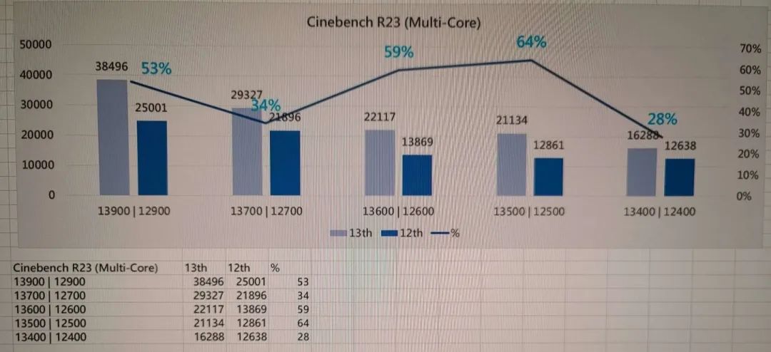 英特尔 13 代酷睿非 K 处理器曝光，多核最高提升 64%