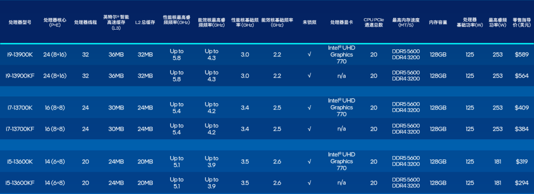 英特尔 13 代酷睿非 K 处理器曝光，多核最高提升 64%