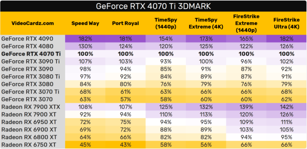 英伟达RTX 4070 Ti跑分曝光：性能接近RTX 3090 Ti但售价仅有40%