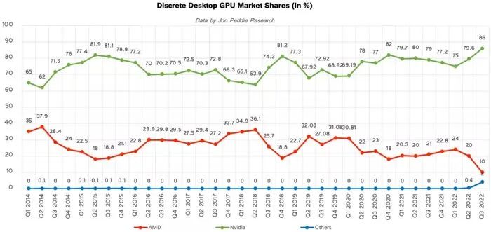 销量20年来最低:显卡市场究竟怎么了?