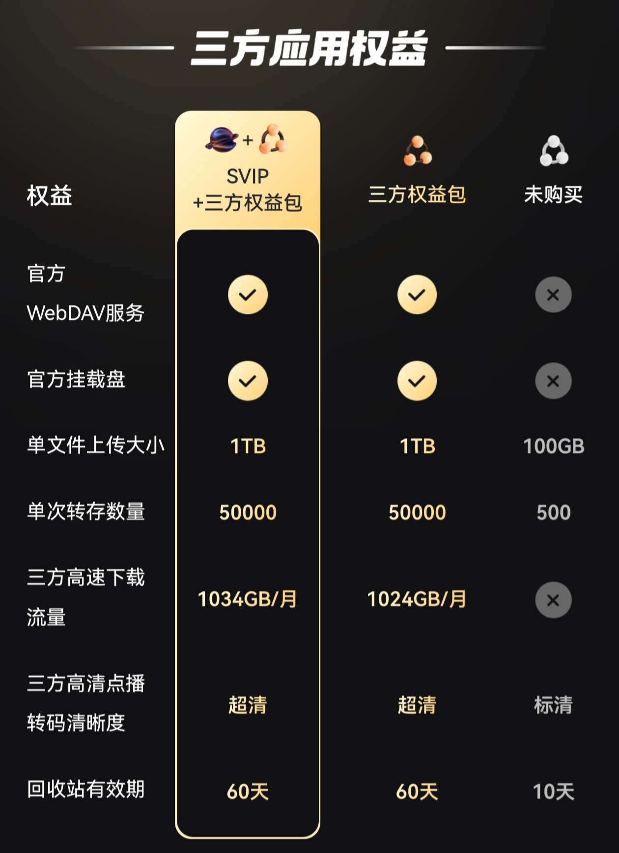 阿里云盘将免费赠送 SVIP 用户三方权益包试用时长