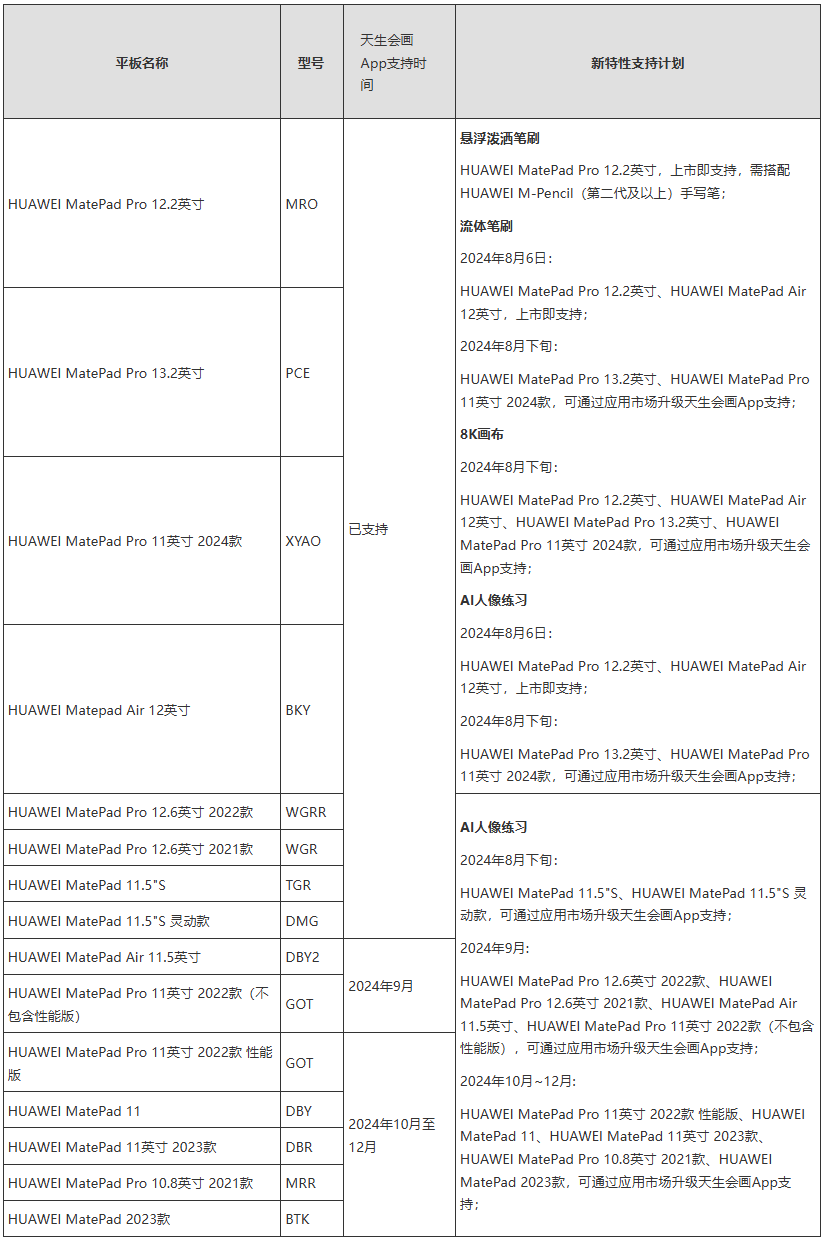华为天生会画 App 新特性支持计划公布:8 月下旬开始升级,覆盖 15 款机型