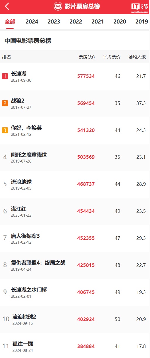 反诈电影《孤注一掷》宣布 8 月 24 日重映,位列中国影史票房第 11